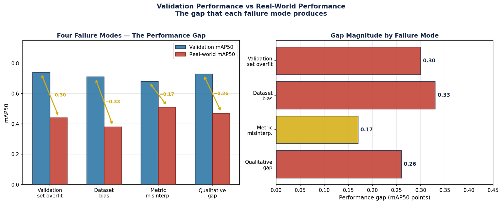 Validation performance vs real-world performance gap