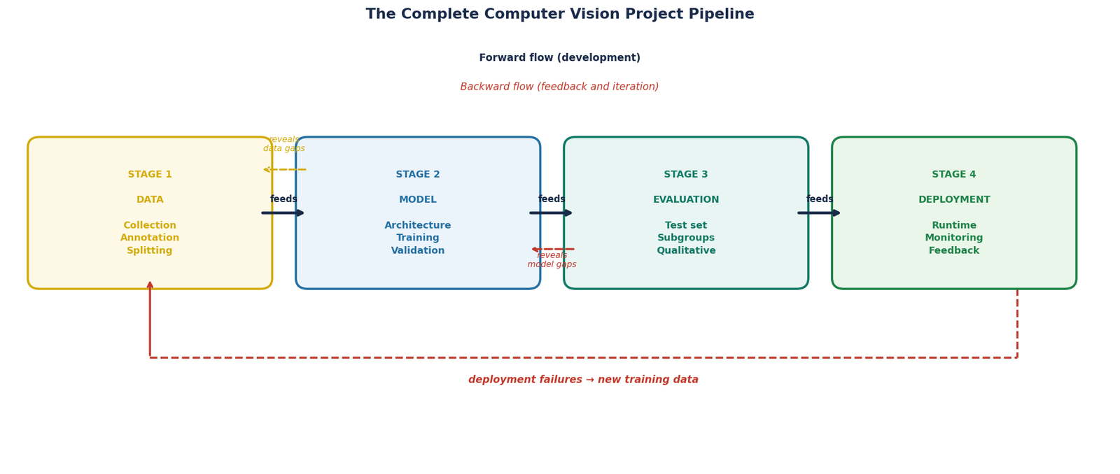 The complete computer vision project pipeline