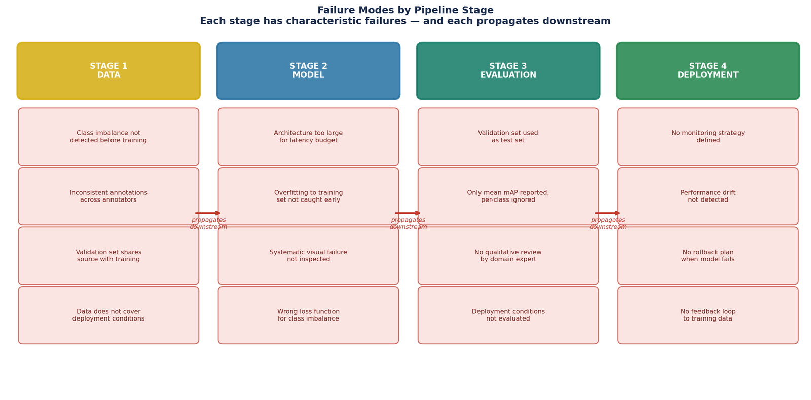 Failure modes by pipeline stage