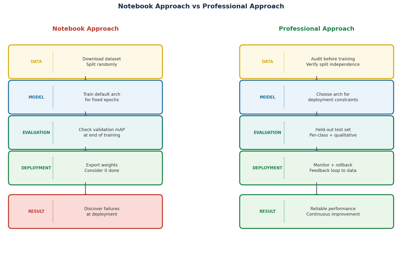 Notebook approach vs professional approach
