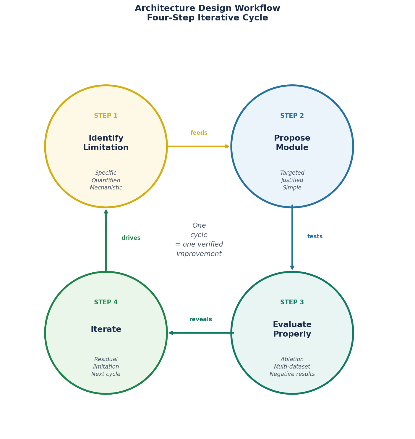 Four-step architecture design workflow cycle
