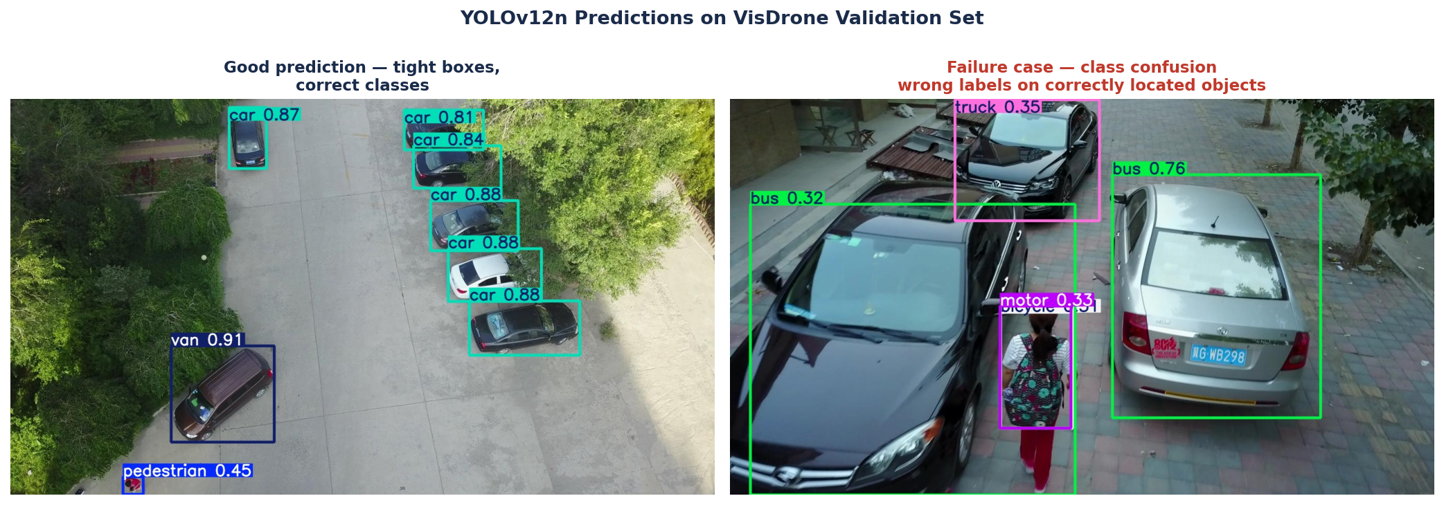 YOLOv12n predictions on VisDrone validation set