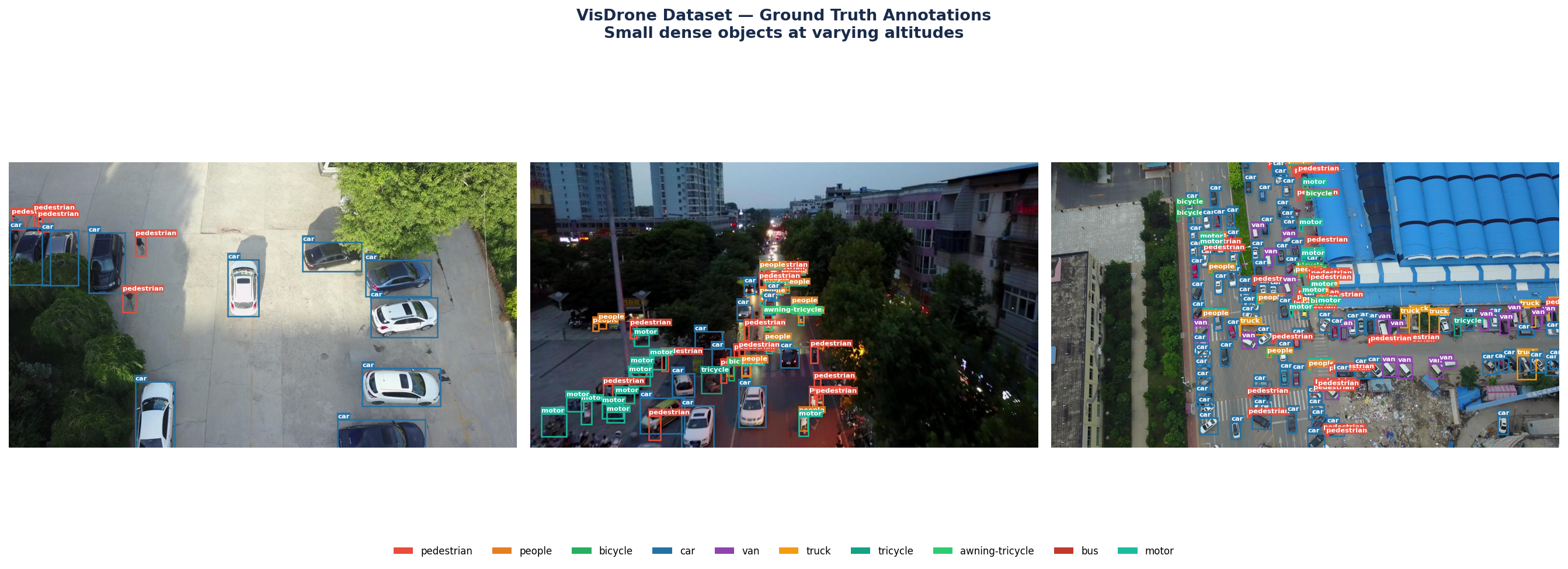 VisDrone ground truth annotations