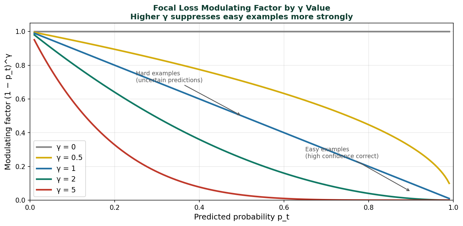 Focal loss modulating factor curves for different gamma values