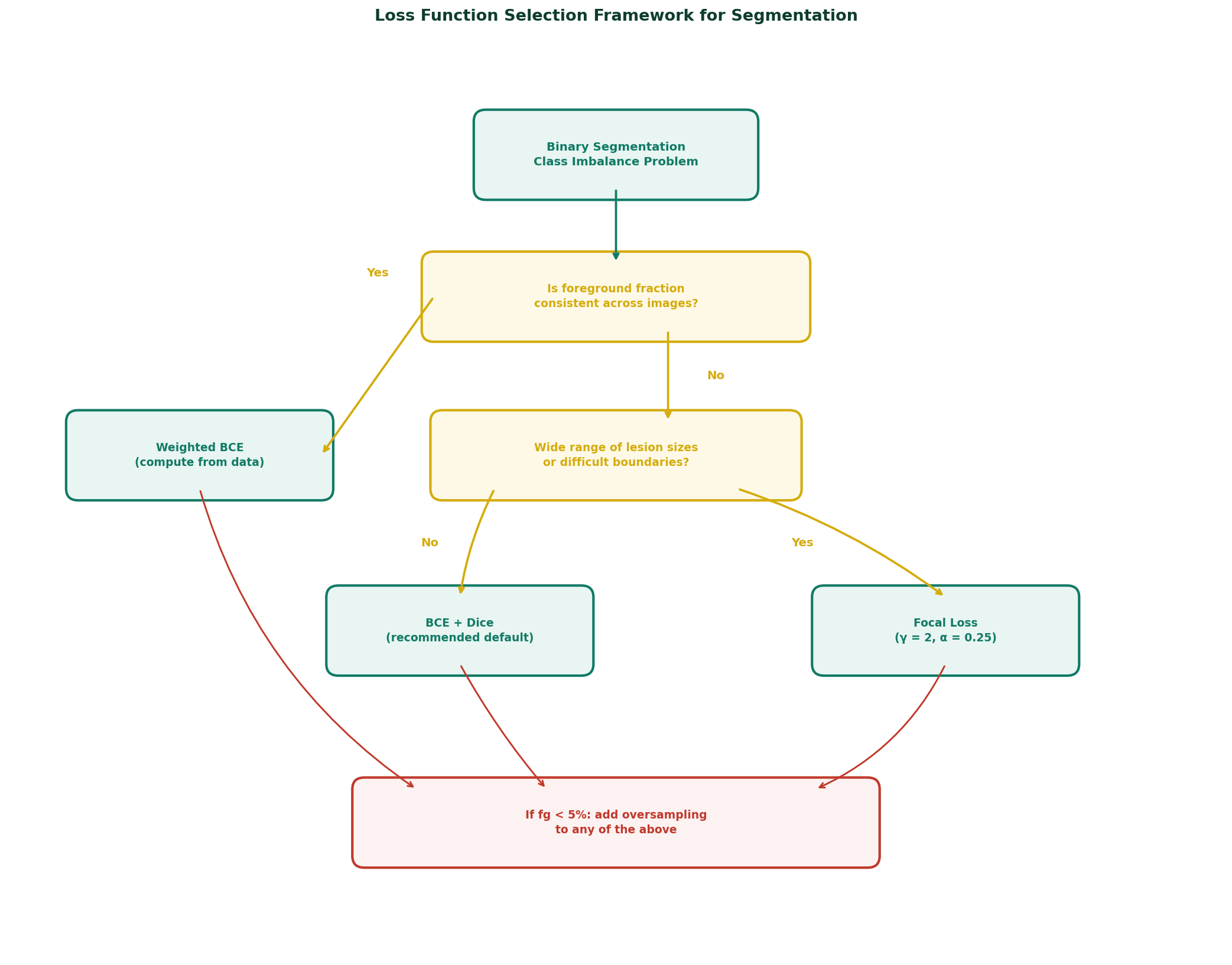 Decision framework for loss function selection