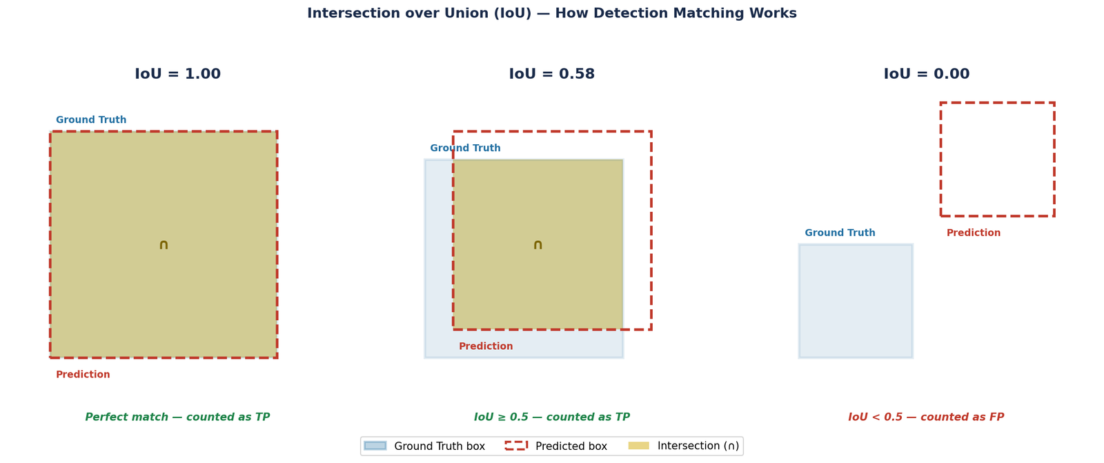 IoU three cases