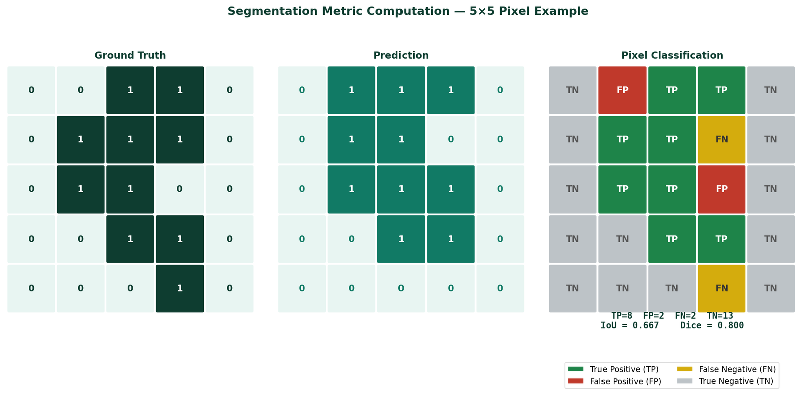5x5 pixel grid showing ground truth, prediction, and pixel classification
