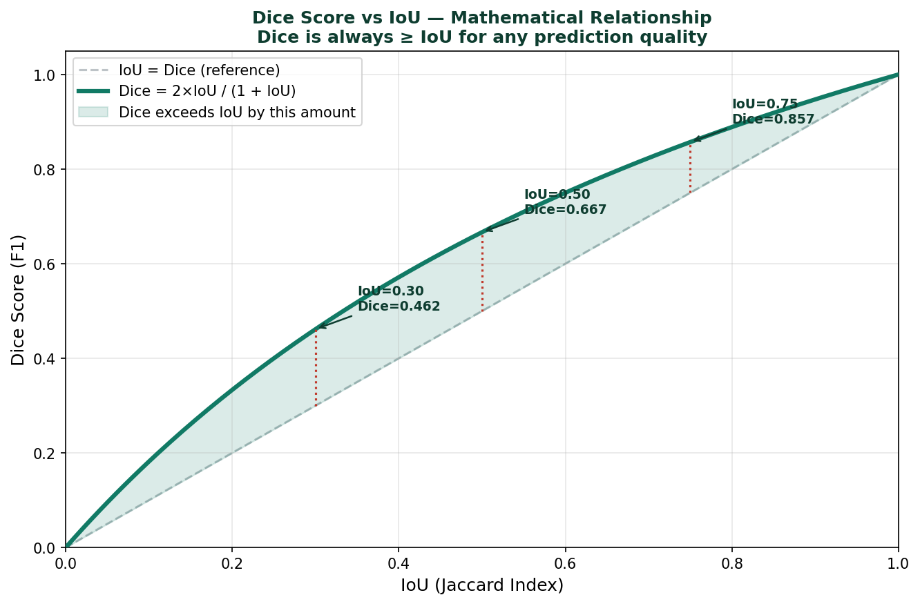 Understanding Segmentation Metrics