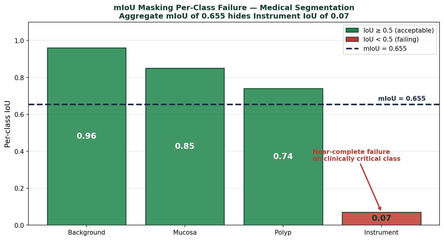 Per-class IoU bar chart showing mIoU masking instrument failure