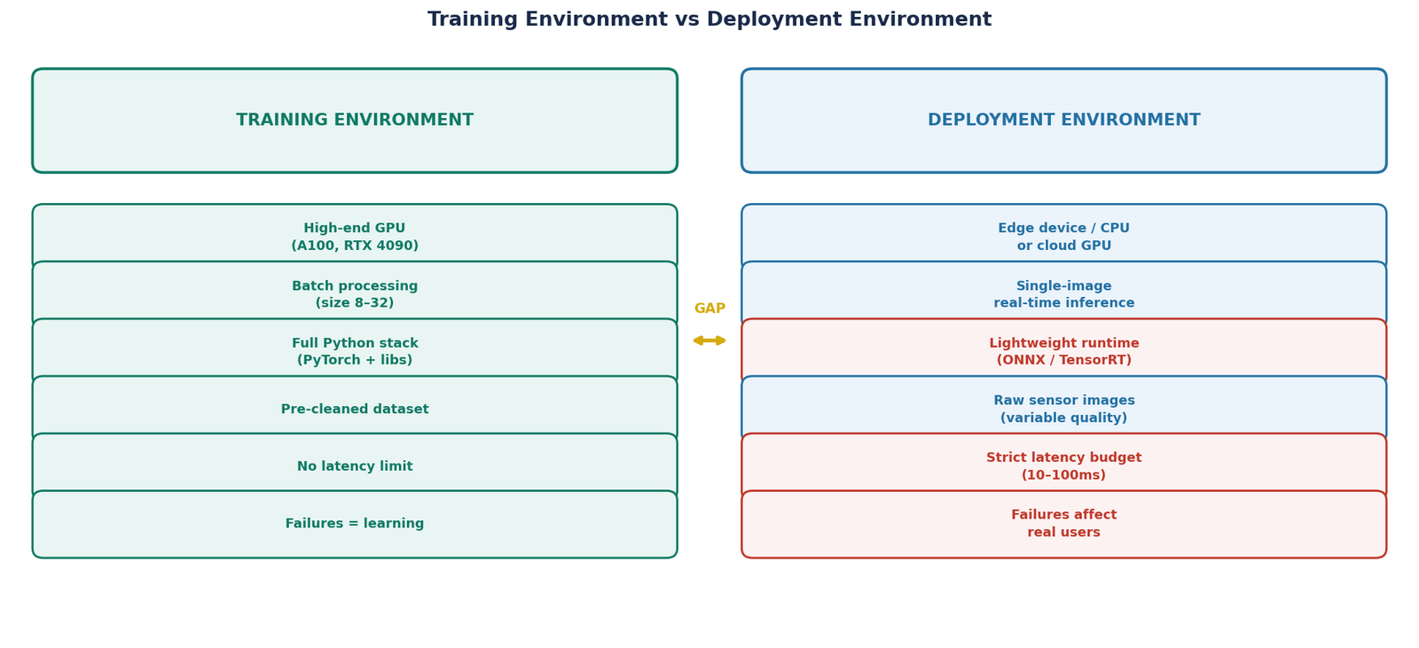 Training environment vs deployment environment