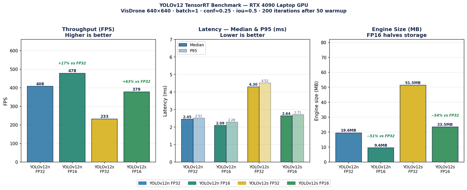 YOLOv12 TensorRT benchmark results