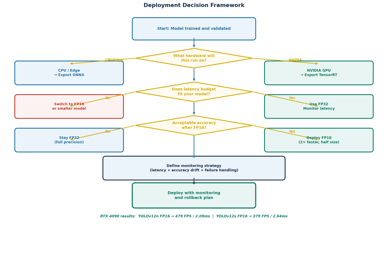 Deployment decision framework